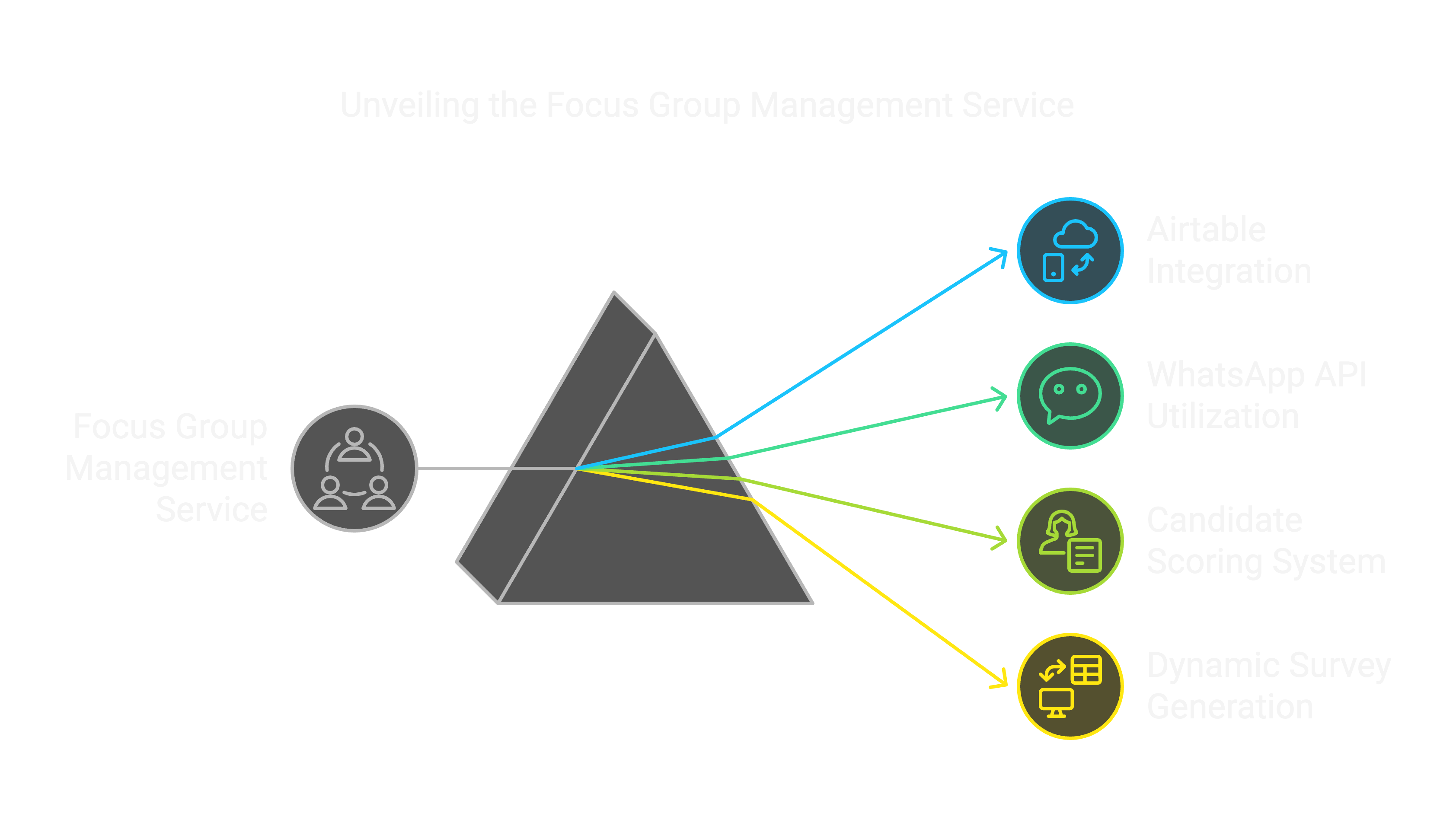 Advanced Focus Group Management Platform